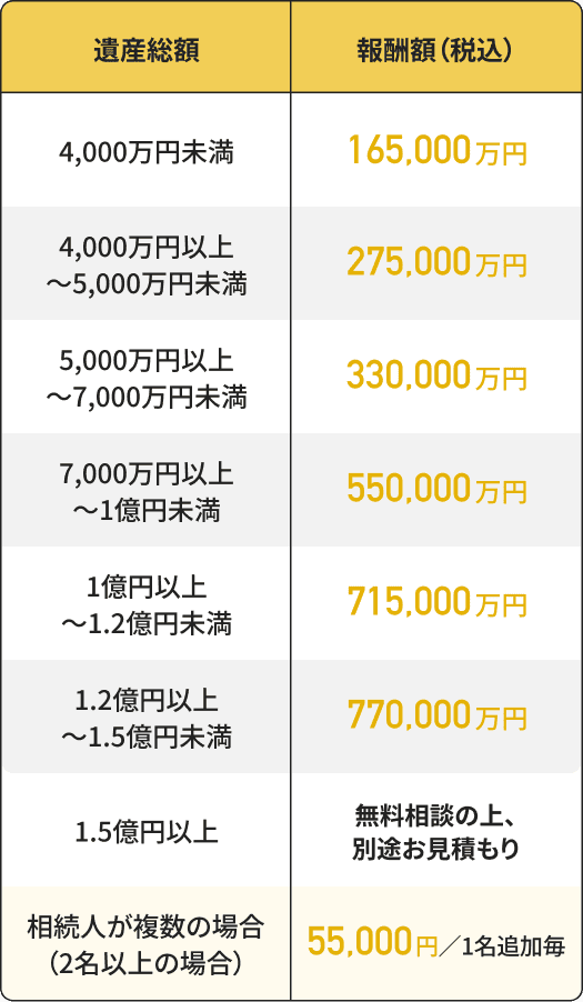 相続税申告基本料金