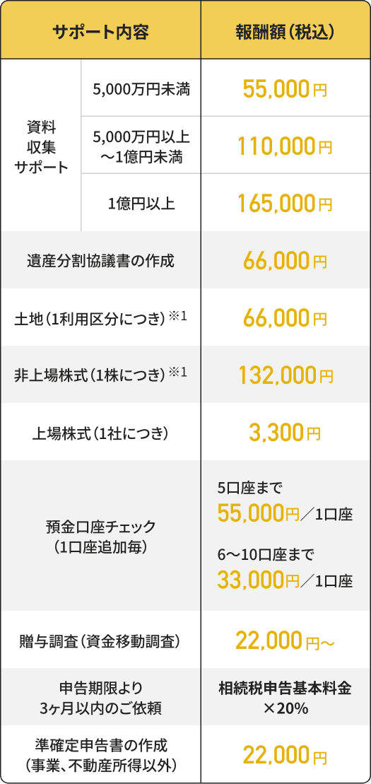 相続税申告基本料金