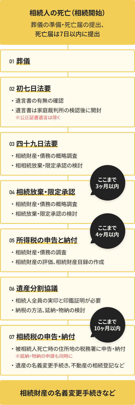 相続開始～税申告の流れ