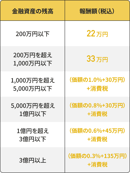 相続手続丸ごと代行サポートの料金